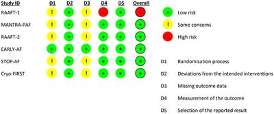 Catheter Ablation vs. Anti-Arrhythmic Drugs as First-Line Treatment in Symptomatic Paroxysmal Atrial Fibrillation: A Systematic Review and Meta-Analysis of Randomized Clinical Trials